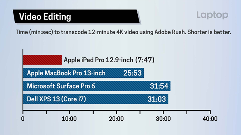 全新 iPad Pro 、 MacBook Pro 、 Surface Pro 6 、 Dell XPS 13 等多款筆電硬體比拼 - 電腦王阿達