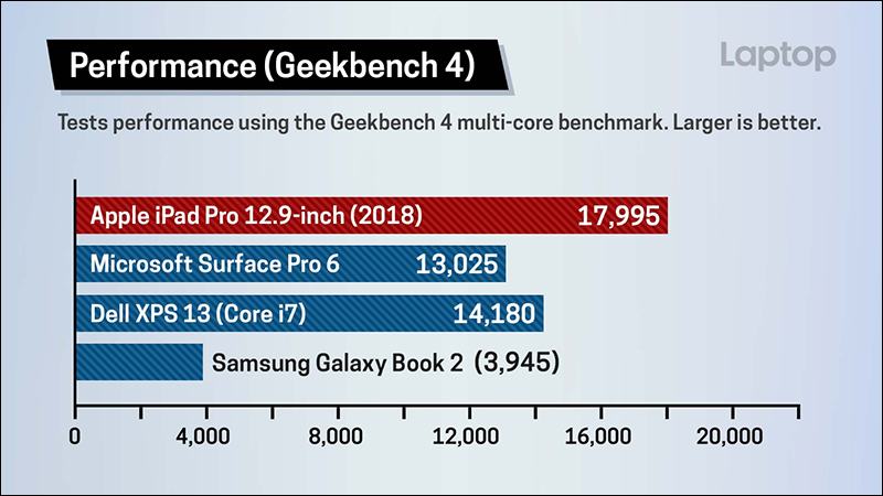 全新 iPad Pro 、 MacBook Pro 、 Surface Pro 6 、 Dell XPS 13 等多款筆電硬體比拼 - 電腦王阿達