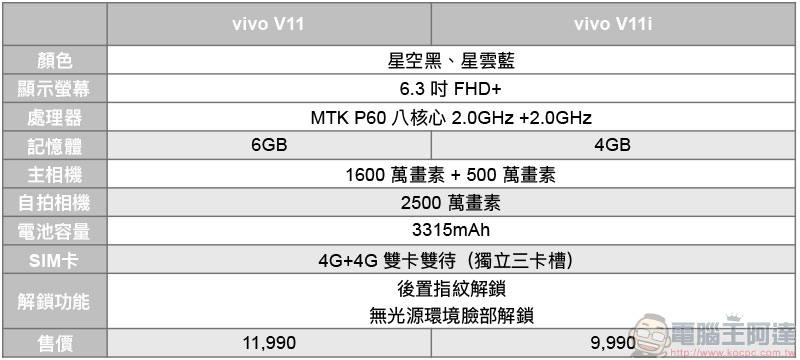 中階新機 vivo V11 / V11i 在台上市，拍照功能 AI 應用無所不在 - 電腦王阿達