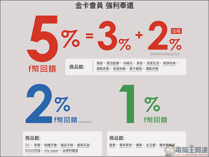 friDay購物 金卡會員，最高享5%回饋、等同現金使用、使用無上限！ - 電腦王阿達