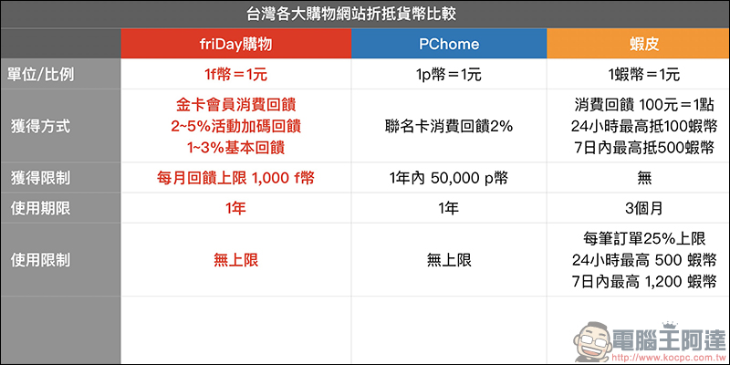 friDay購物 金卡會員，最高享5%回饋、等同現金使用、使用無上限！ - 電腦王阿達