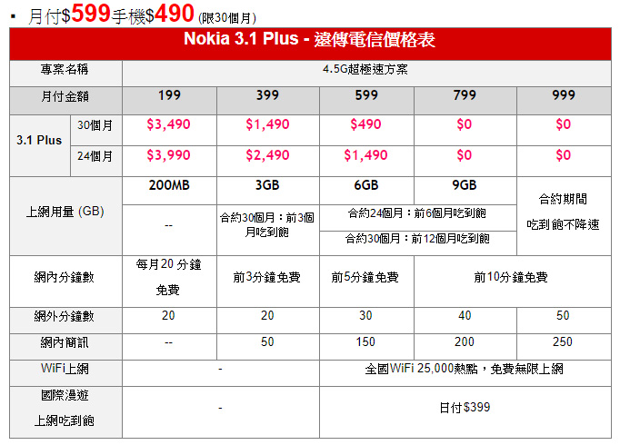 入門級 Nokia 3.1 Plus 即日起在台上市，單機售價 6000 有找 - 電腦王阿達