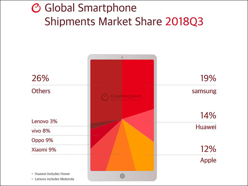 2018年第三季 全球智慧型手機出貨報告出爐，三星仍居第一 - 電腦王阿達