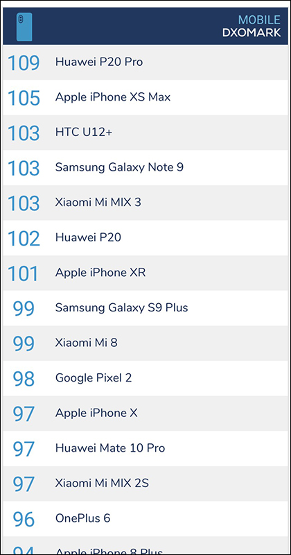 DxOMark iPhone XR 相機評分出爐！目前最佳單鏡頭手機 - 電腦王阿達