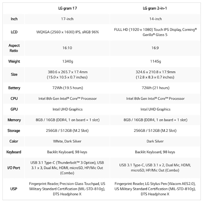 17 吋 LG Gram 正式登場，同場加映 14 吋可翻折版本（還附上了 Wacom 觸控筆！） - 電腦王阿達