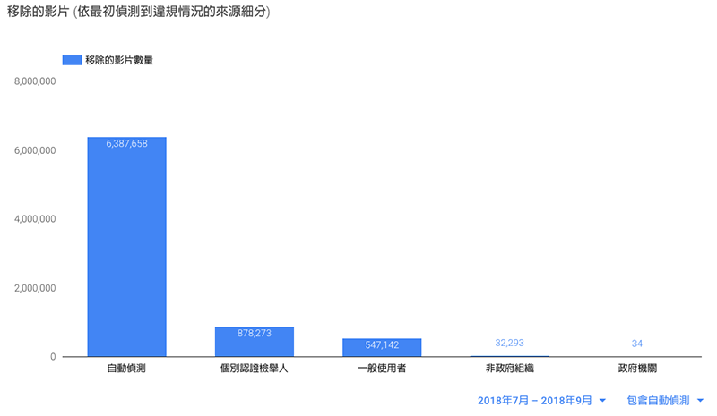 微軟實習生爆料 Google 疑似刻意干擾 Edge 瀏覽器運行表現 - 電腦王阿達