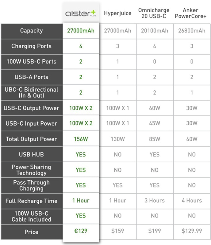 AlsterPlus 27000mAh 超強大電量行動電源 ： 雙 100W USB-C 輸出、雙 USB-A 輸出 - 電腦王阿達