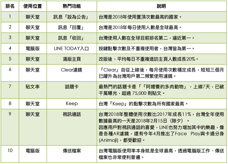 LINE 公布 2018 年度十大排行，最受歡迎功能、貼圖報你知 - 電腦王阿達