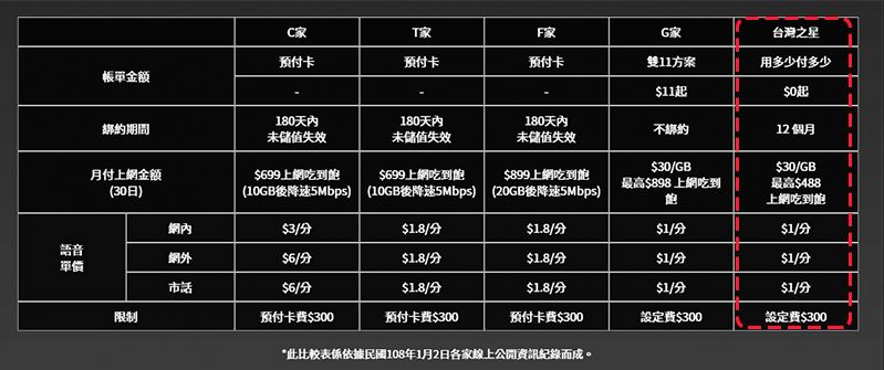 台灣之星「 用多少付多少 」終身月租 0 元起，不讓你多花一毛錢 - 電腦王阿達