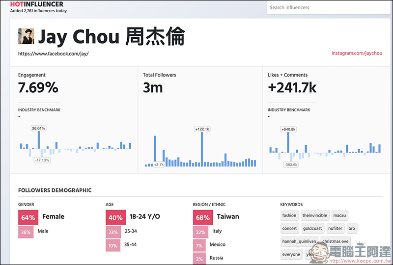 Instagram 分析工具 HotInfluencer ，找出帳號的追蹤成長、追蹤者組成及假追蹤者等數據 - 電腦王阿達