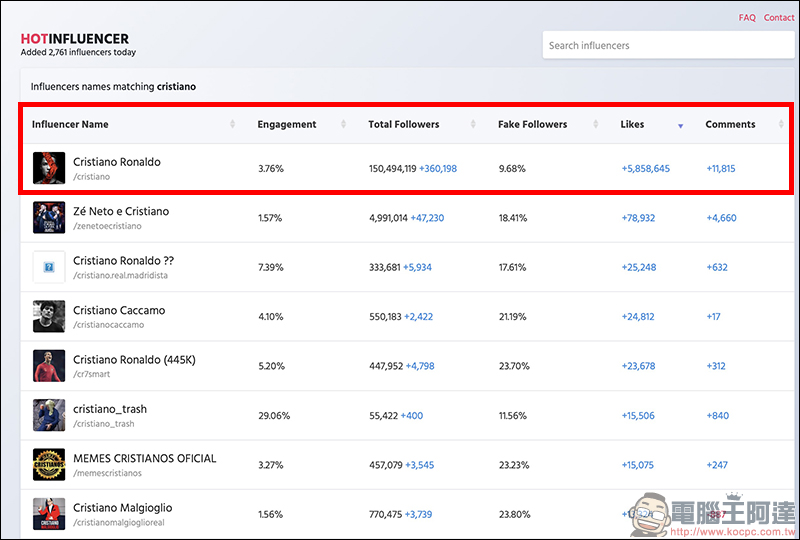 Instagram 分析工具 HotInfluencer ，找出帳號的追蹤成長、追蹤者組成及假追蹤者等數據 - 電腦王阿達