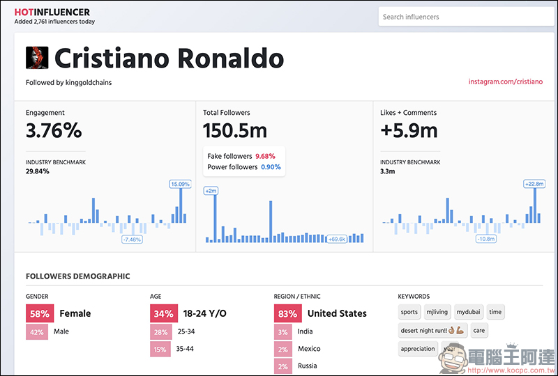 Instagram 分析工具 HotInfluencer ，找出帳號的追蹤成長、追蹤者組成及假追蹤者等數據 - 電腦王阿達