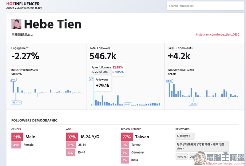 Instagram 分析工具 HotInfluencer ，找出帳號的追蹤成長、追蹤者組成及假追蹤者等數據 - 電腦王阿達