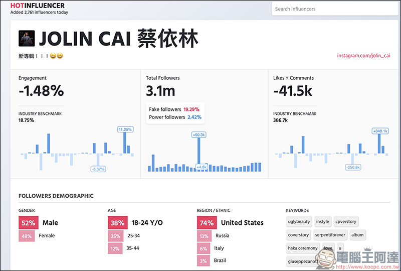 Instagram 分析工具 HotInfluencer ，找出帳號的追蹤成長、追蹤者組成及假追蹤者等數據 - 電腦王阿達