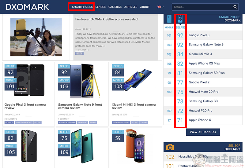 DxOMark 相機評分 新增「自拍」排行（同場加映： Huawei Mate 20 Pro 相機評分出爐） - 電腦王阿達