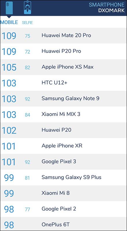 DxOMark 相機評分 新增「自拍」排行（同場加映： Huawei Mate 20 Pro 相機評分出爐） - 電腦王阿達