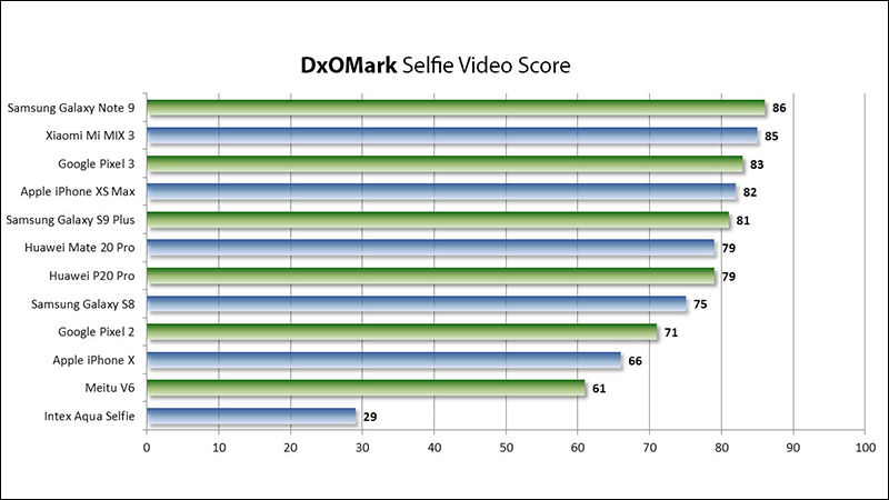 DxOMark 相機評分 新增「自拍」排行（同場加映： Huawei Mate 20 Pro 相機評分出爐） - 電腦王阿達