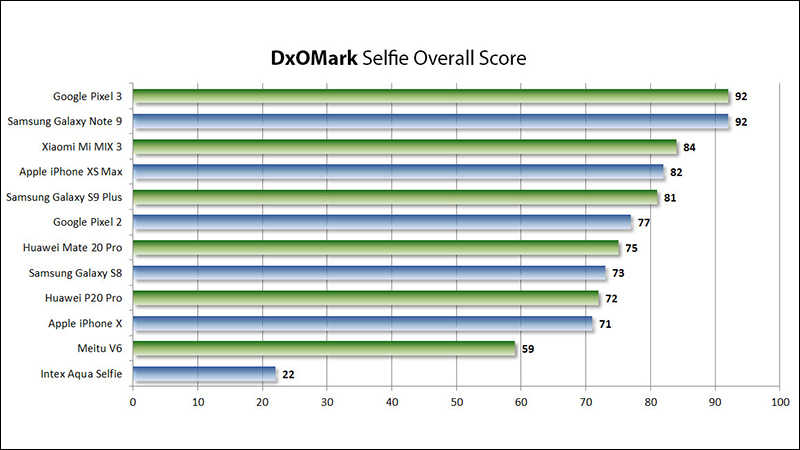 DxOMark 相機評分 新增「自拍」排行（同場加映： Huawei Mate 20 Pro 相機評分出爐） - 電腦王阿達