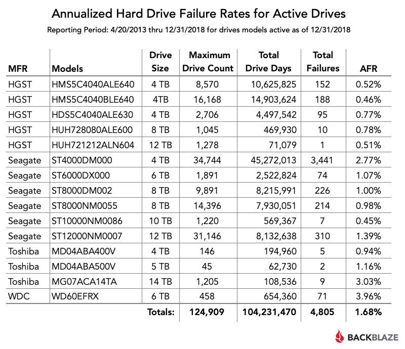 BackBlaze 公開2018年機械式硬碟故障報告 HGST整體表現最穩定 - 電腦王阿達