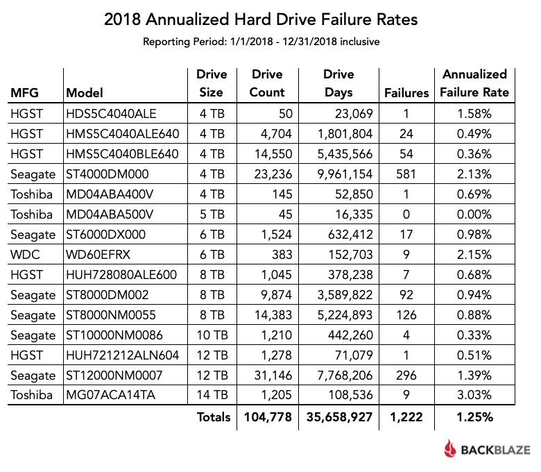 BackBlaze 公開2018年機械式硬碟故障報告 HGST整體表現最穩定 - 電腦王阿達