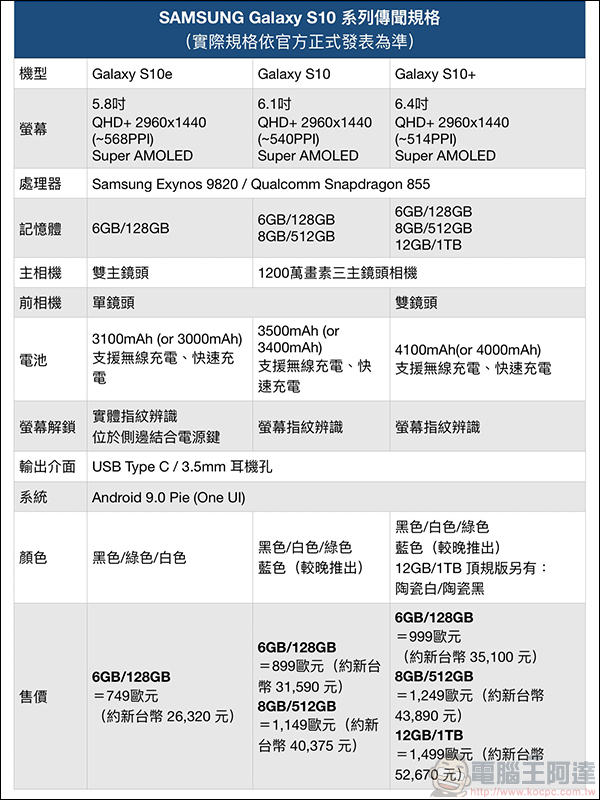 Samsung Galaxy S10 系列 最新渲染圖、規格整理 （同場加映：Samsung 新機前導短片 流出，折疊螢幕手機也在其中！） - 電腦王阿達