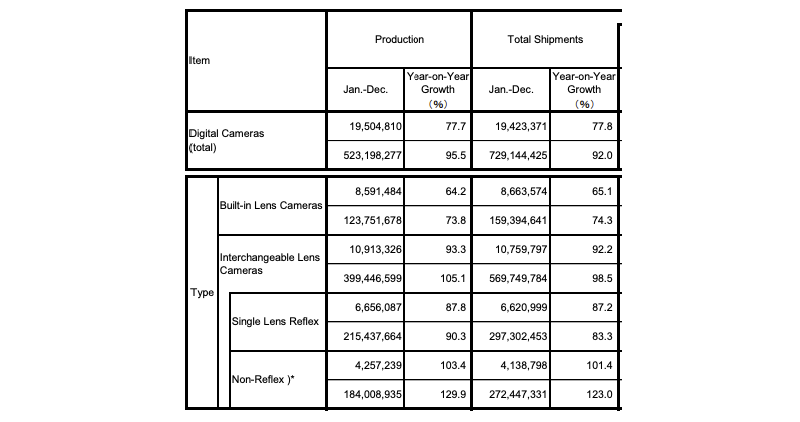 全球相機年出貨再掉 22% ，連 Canon 都預估將繼續下跌...（編輯觀點） - 電腦王阿達