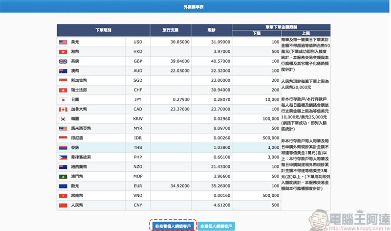 兆豐國際商銀線上換匯 ，當天換當天領出國急用好便利 - 電腦王阿達