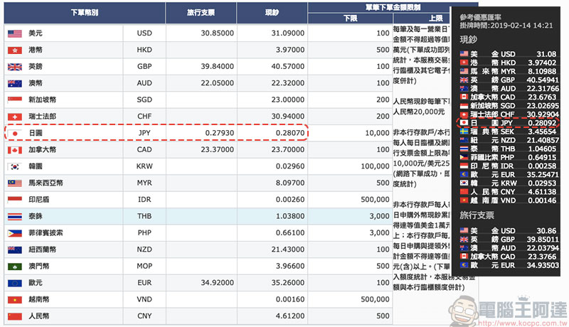 兆豐國際商銀線上換匯 ，當天換當天領出國急用好便利 - 電腦王阿達