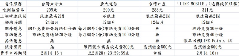 各家電信商情人費率彙整