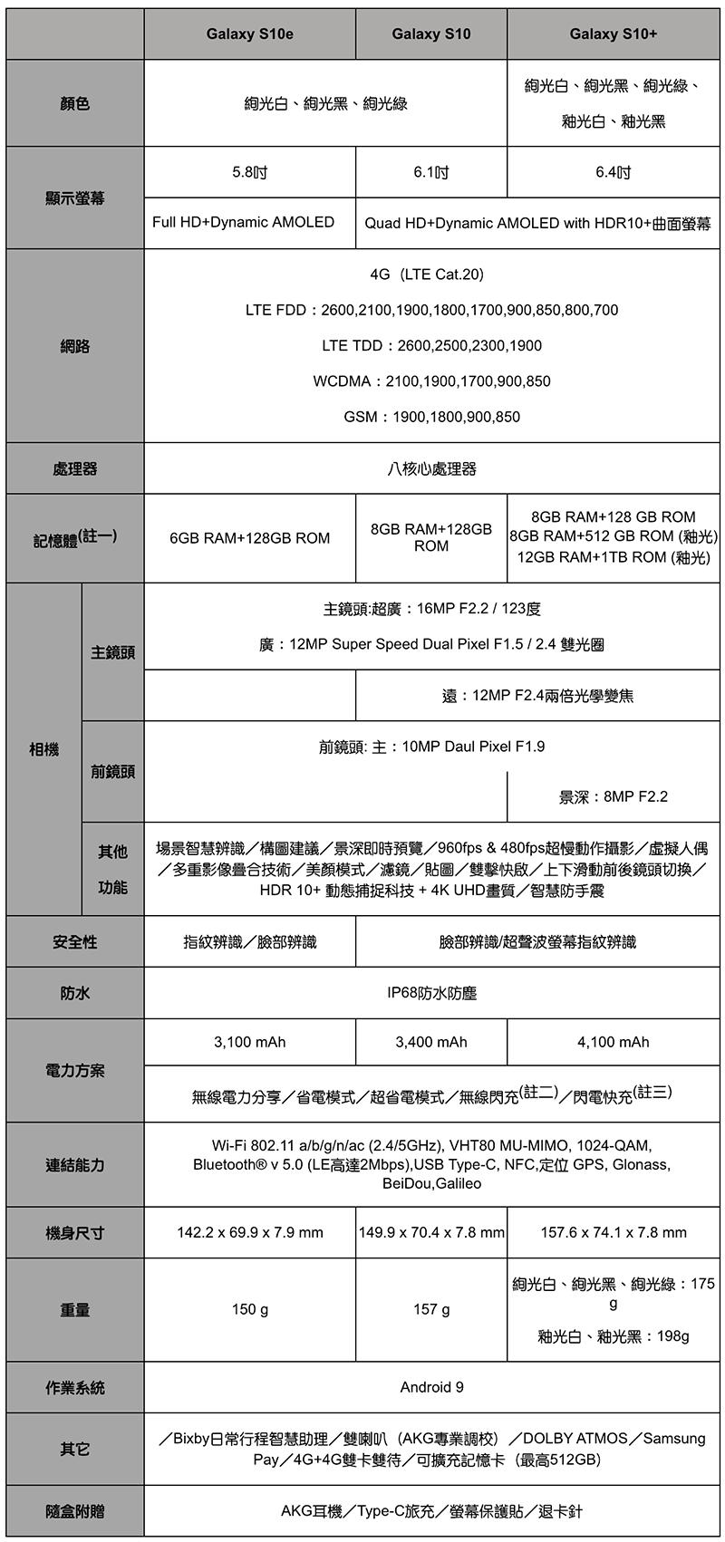 三星 Galaxy S10 / S10+ / S10e 在台登場 ，3/8 全球同步首波開賣！（上市資訊看此） - 電腦王阿達