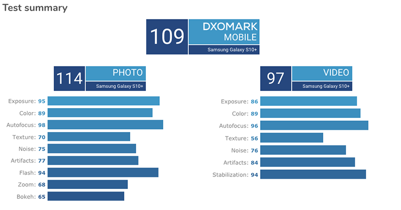 Galaxy S10+ DxOMark 雙冠 入手，自拍無敵手 - 電腦王阿達