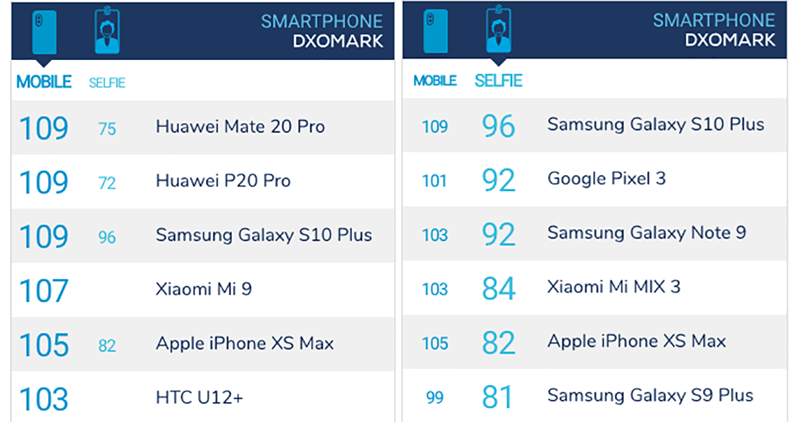 Galaxy S10+ DxOMark 雙冠 入手，自拍無敵手 - 電腦王阿達