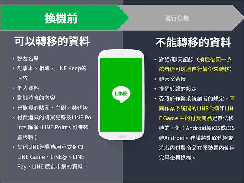 LINE 全新換機流程 懶人包 ，超簡單手把手教學！ - 電腦王阿達