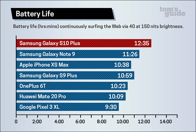 外媒實測旗艦手機續航力 ： 三星 Galaxy S10+ 獲得旗艦手機最佳 - 電腦王阿達