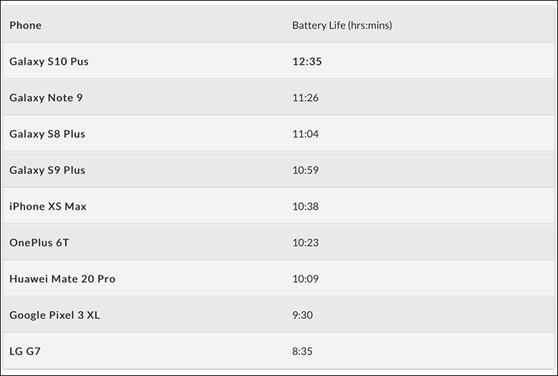 外媒實測旗艦手機續航力 ： 三星 Galaxy S10+ 獲得旗艦手機最佳 - 電腦王阿達