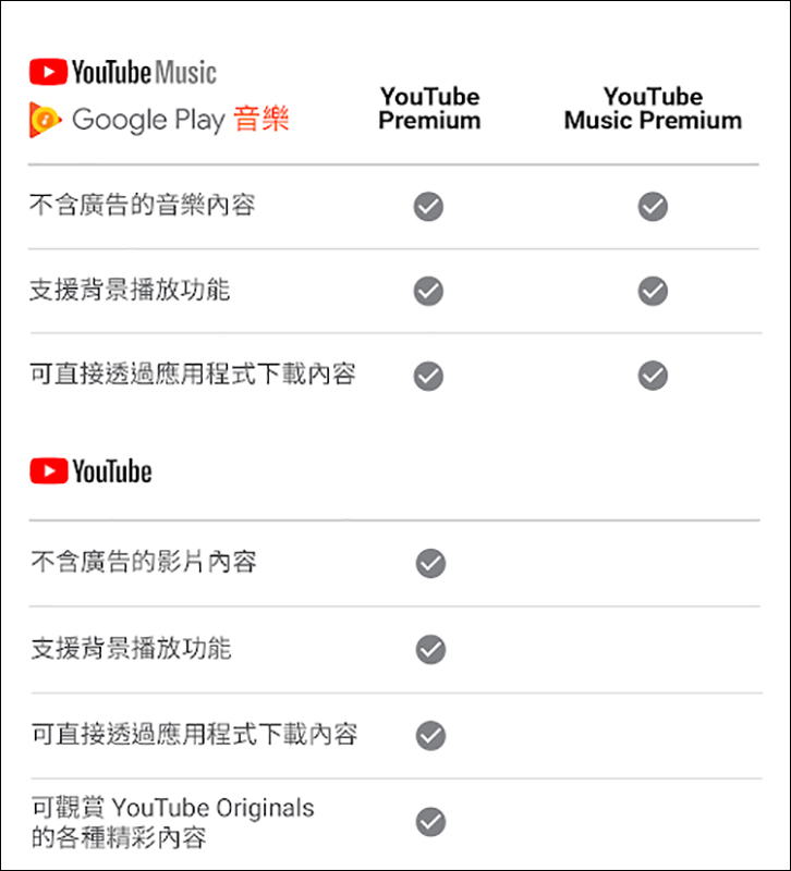 【獨家】 YouTube Premium 服務即將登陸台灣！付費享受無廣告、背景播放等完整 YouTube 影音娛樂體驗將來臨 - 電腦王阿達