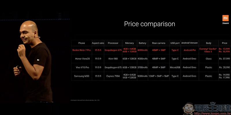 紅米 Note 7 Pro 正式發表： 48MP Sony IMX586 感光元件相機、高通 S675 處理器，只要約 6 千元！ - 電腦王阿達