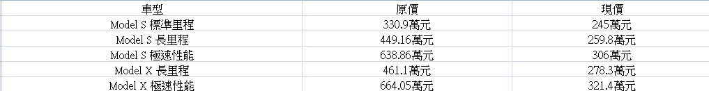 Tesla 特斯拉 Model S與Model X大幅降價 Model 3 Standard 版約新台幣108萬元 - 電腦王阿達