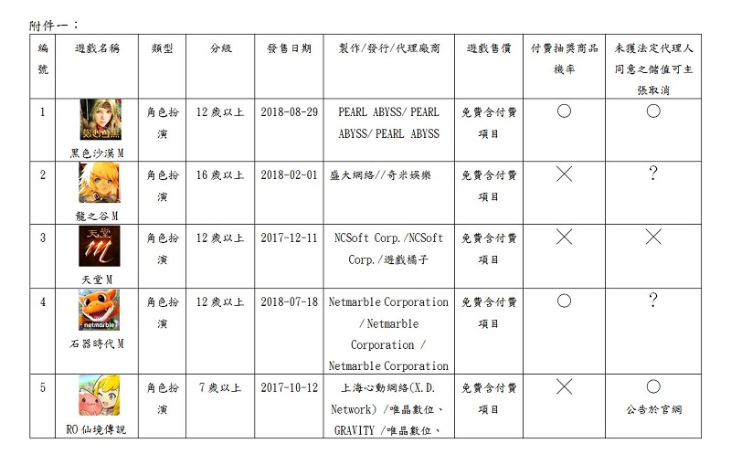 消基會調查8款熱門 Android手遊 多款遊戲仍無公布付費轉蛋機率 - 電腦王阿達