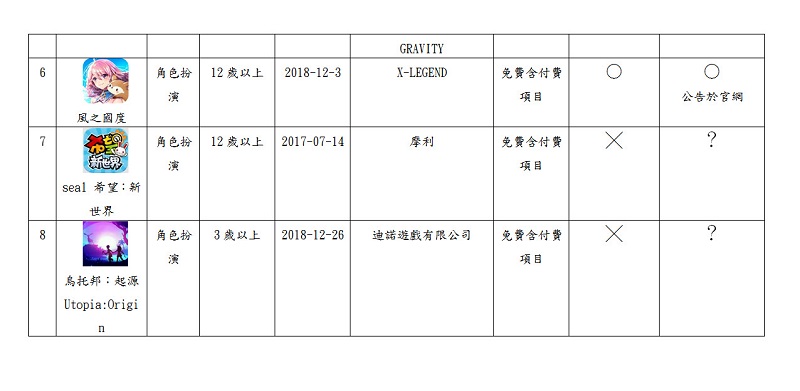 消基會調查8款熱門 Android手遊 多款遊戲仍無公布付費轉蛋機率 - 電腦王阿達