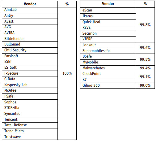 獨立機構 AV-Comparatives 針對市售 250 款 Android 防毒進行測試，僅有 23 款能作到完全防護 - 電腦王阿達