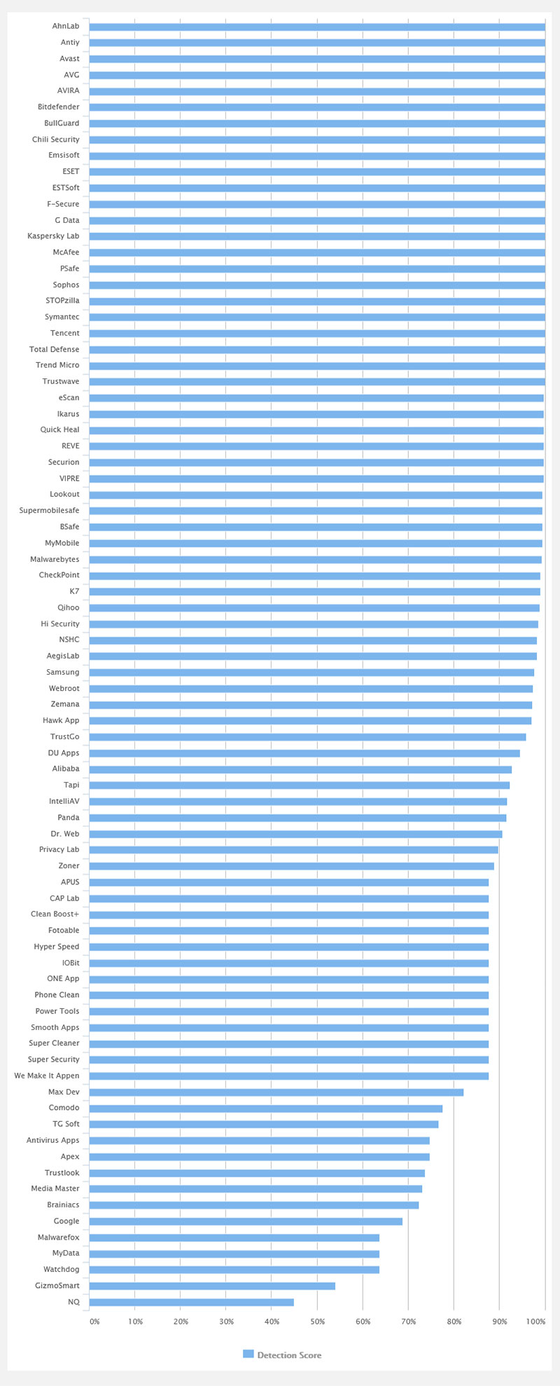 獨立機構 AV-Comparatives 針對市售 250 款 Android 防毒進行測試，僅有 23 款能作到完全防護 - 電腦王阿達