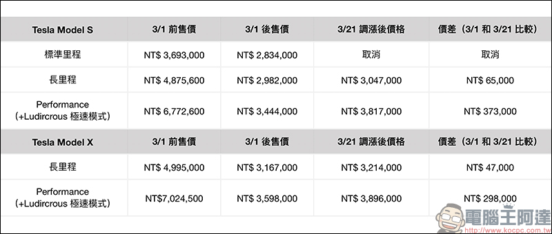 Tesla 調漲旗下車款售價 ，同時取消 Model S 標準里程版 - 電腦王阿達