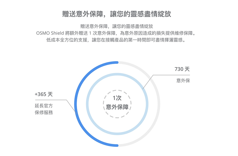 OSMO Pocket / Mobile 2 & 3 延長保固 DJI Osmo Shield 在台開賣 - 電腦王阿達