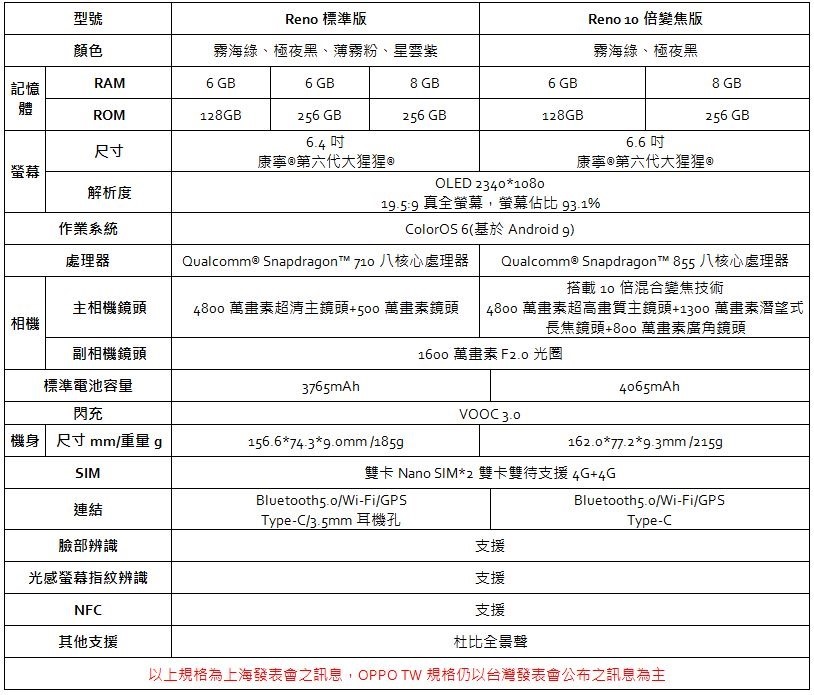 OPPO Reno系列正式發表 讓每個人成為創造者