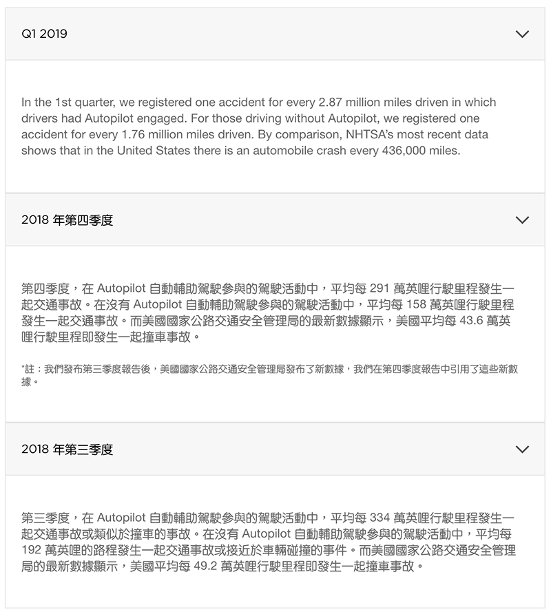 Tesla 最新安全報告 ：雖然自動輔助駕駛依然遠比人類操駕安全，但數字其實在退步... - 電腦王阿達