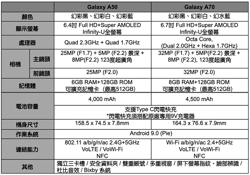 超狂翻轉鏡頭 Galaxy A80 領著新世代 A 系列新機在台登場（同場加映：2019 年款 Tab 平板與 Fit 手環） - 電腦王阿達