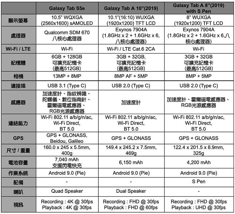 超狂翻轉鏡頭 Galaxy A80 領著新世代 A 系列新機在台登場（同場加映：2019 年款 Tab 平板與 Fit 手環） - 電腦王阿達