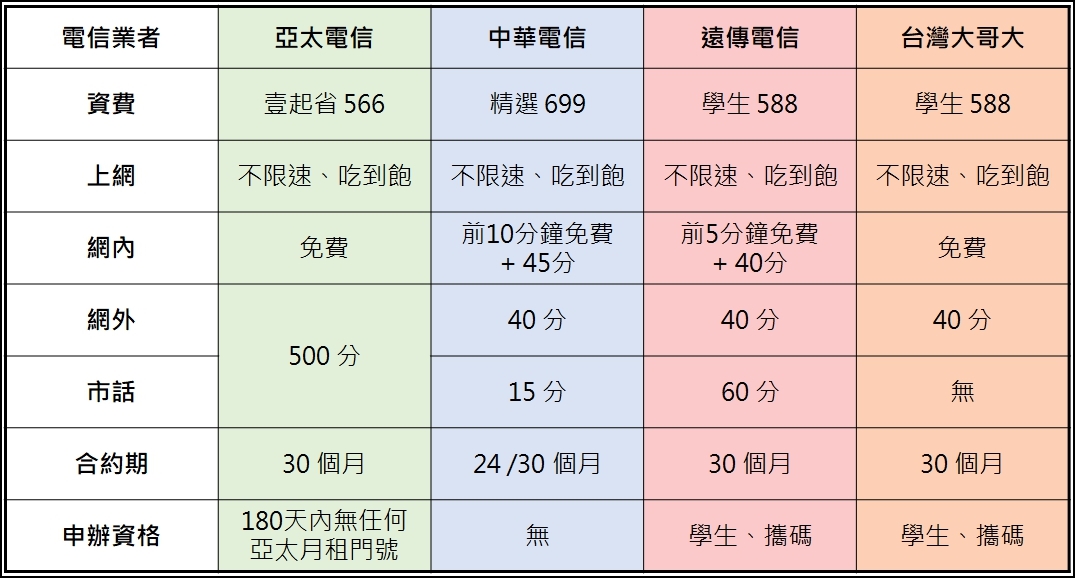 新朋友獨享月月折扣回饋！亞太電信全新「 壹起省 」方案來了！ - 電腦王阿達