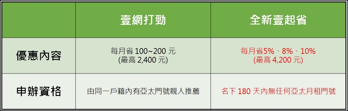 新朋友獨享月月折扣回饋！亞太電信全新「 壹起省 」方案來了！ - 電腦王阿達